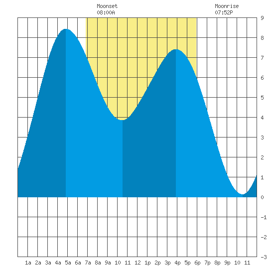 Gardiner tide chart for Sunday, February 28, 2021