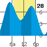 Gardiner tide chart for Sunday, February 28, 2021