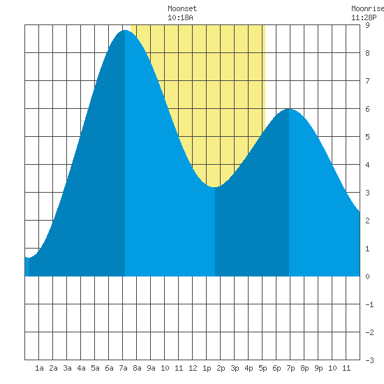 Gardiner tide chart for Tuesday, February 2, 2021