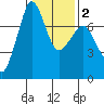 Gardiner tide chart for Tuesday, February 2, 2021
