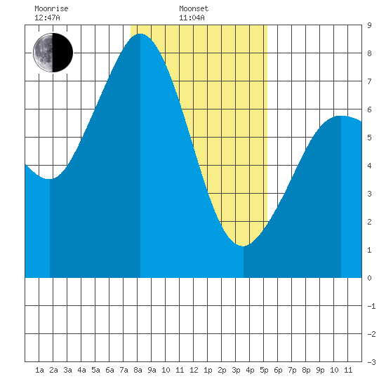 Gardiner tide chart for Thursday, February 4, 2021
