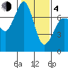 Gardiner tide chart for Thursday, February 4, 2021