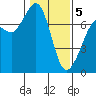 Gardiner tide chart for Friday, February 5, 2021