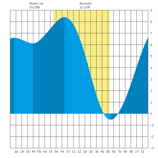 Gardiner tide chart for Saturday, February 6, 2021