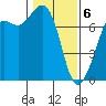 Gardiner tide chart for Saturday, February 6, 2021