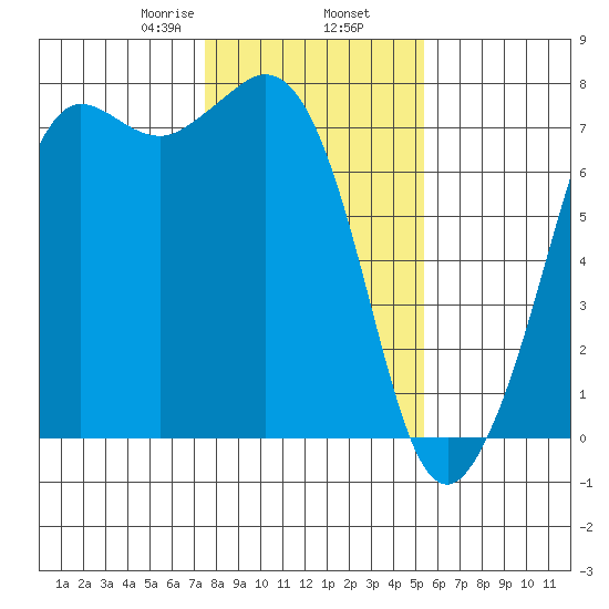 Gardiner tide chart for Sunday, February 7, 2021