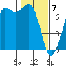 Gardiner tide chart for Sunday, February 7, 2021