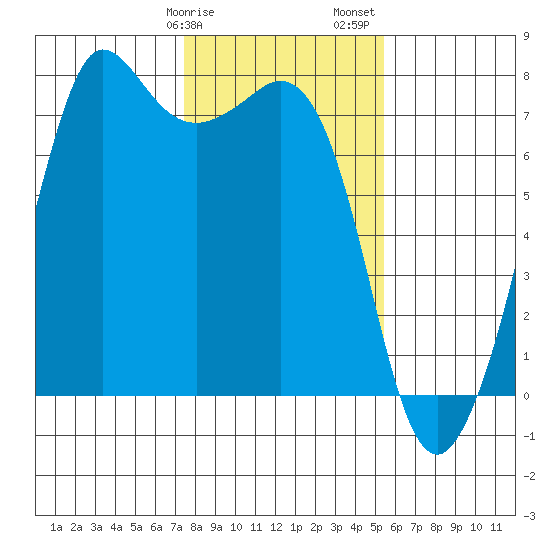 Gardiner tide chart for Tuesday, February 9, 2021
