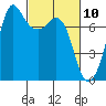 Gardiner tide chart for Wednesday, March 10, 2021