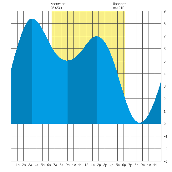 Gardiner tide chart for Thursday, March 11, 2021