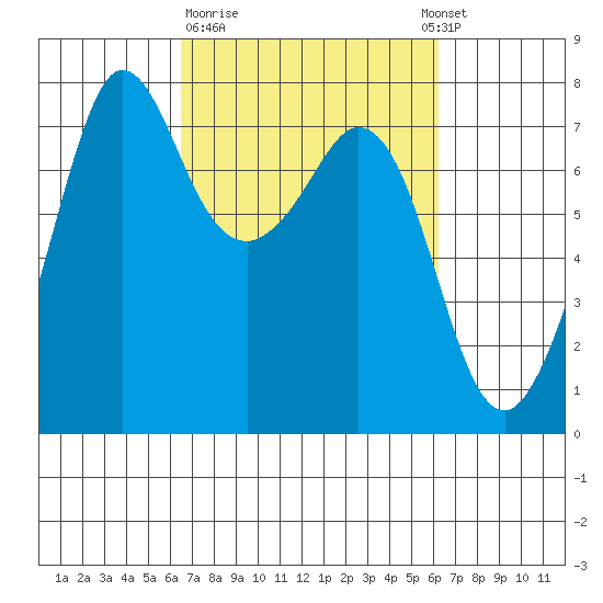Gardiner tide chart for Friday, March 12, 2021
