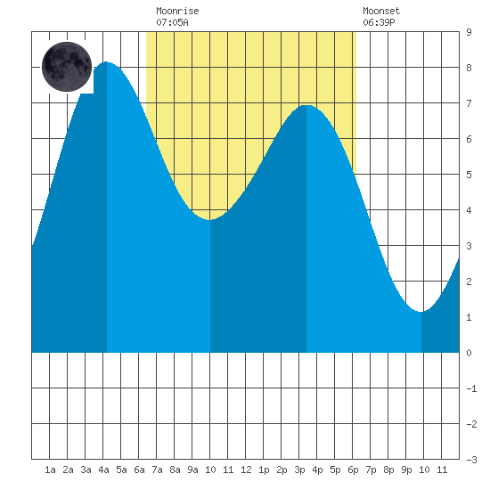 Gardiner tide chart for Saturday, March 13, 2021
