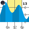 Gardiner tide chart for Saturday, March 13, 2021