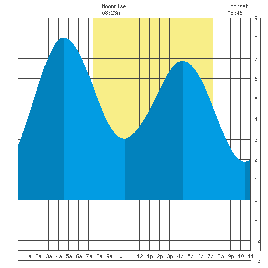 Gardiner tide chart for Sunday, March 14, 2021