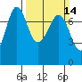 Gardiner tide chart for Sunday, March 14, 2021