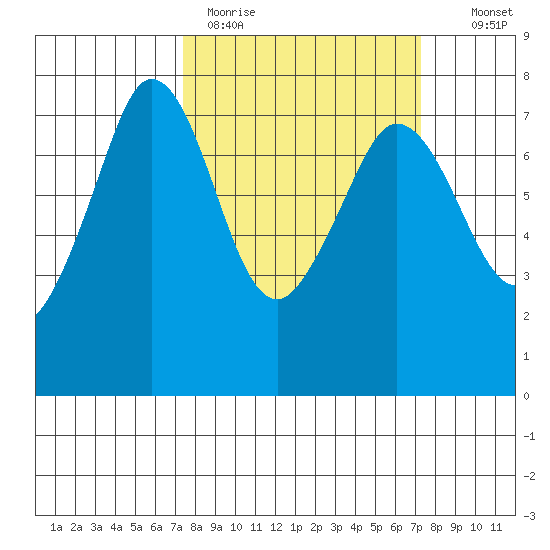 Gardiner tide chart for Monday, March 15, 2021