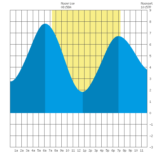 Gardiner tide chart for Tuesday, March 16, 2021