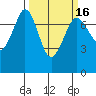 Gardiner tide chart for Tuesday, March 16, 2021