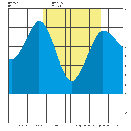 Gardiner tide chart for Wednesday, March 17, 2021