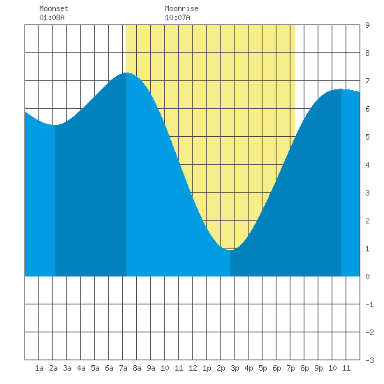 Gardiner tide chart for Friday, March 19, 2021