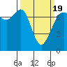 Gardiner tide chart for Friday, March 19, 2021