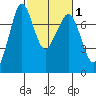 Gardiner tide chart for Monday, March 1, 2021