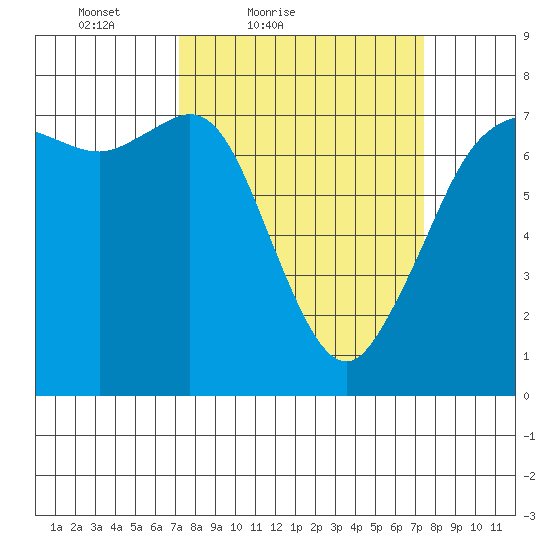 Gardiner tide chart for Saturday, March 20, 2021