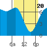 Gardiner tide chart for Saturday, March 20, 2021