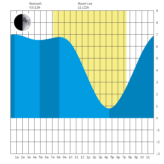 Gardiner tide chart for Sunday, March 21, 2021