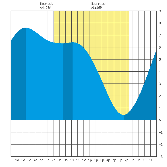 Gardiner tide chart for Tuesday, March 23, 2021