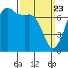 Gardiner tide chart for Tuesday, March 23, 2021