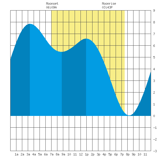 Gardiner tide chart for Thursday, March 25, 2021