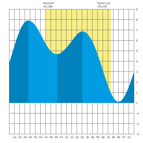 Gardiner tide chart for Friday, March 26, 2021