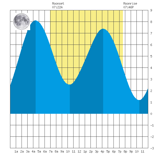 Gardiner tide chart for Sunday, March 28, 2021