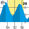 Gardiner tide chart for Sunday, March 28, 2021