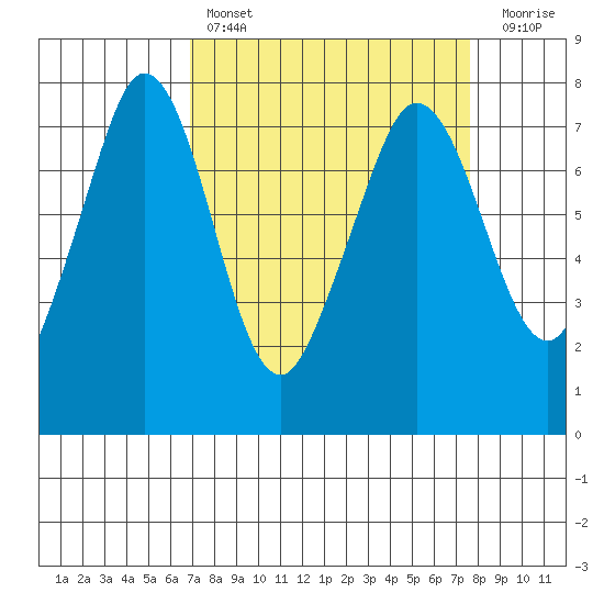 Gardiner tide chart for Monday, March 29, 2021