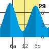 Gardiner tide chart for Monday, March 29, 2021