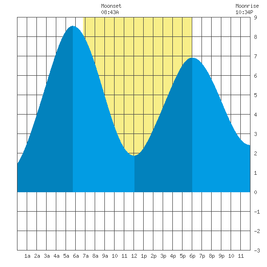 Gardiner tide chart for Tuesday, March 2, 2021