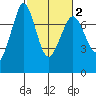 Gardiner tide chart for Tuesday, March 2, 2021