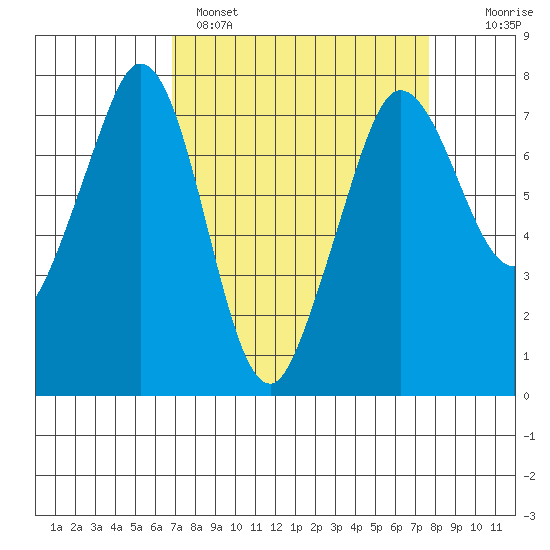Gardiner tide chart for Tuesday, March 30, 2021