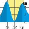 Gardiner tide chart for Tuesday, March 30, 2021