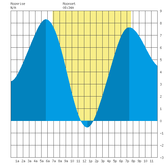 Gardiner tide chart for Wednesday, March 31, 2021