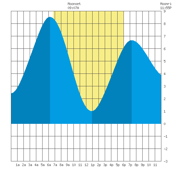 Gardiner tide chart for Wednesday, March 3, 2021