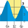 Gardiner tide chart for Wednesday, March 3, 2021