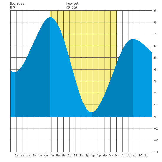 Gardiner tide chart for Thursday, March 4, 2021
