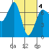 Gardiner tide chart for Thursday, March 4, 2021