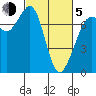 Gardiner tide chart for Friday, March 5, 2021