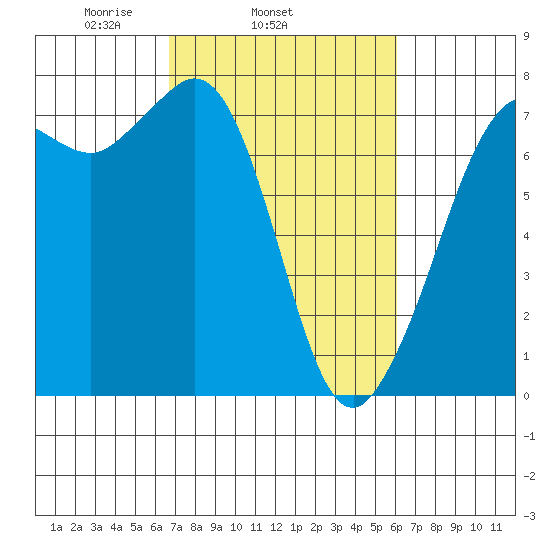 Gardiner tide chart for Saturday, March 6, 2021