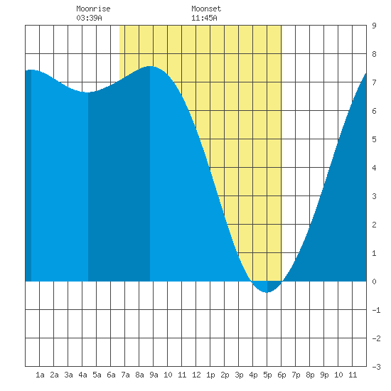 Gardiner tide chart for Sunday, March 7, 2021