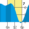 Gardiner tide chart for Sunday, March 7, 2021